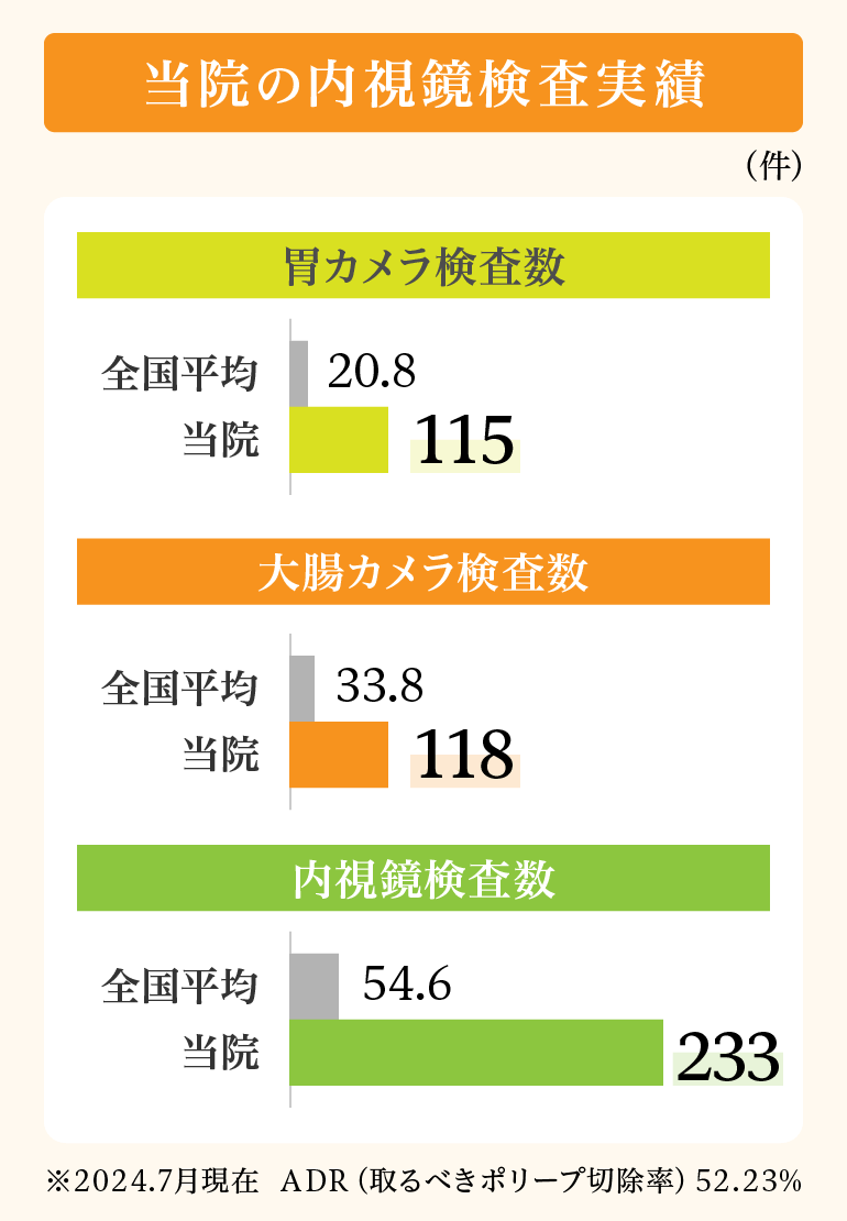 桜の咲クリニックの内視鏡検査実績