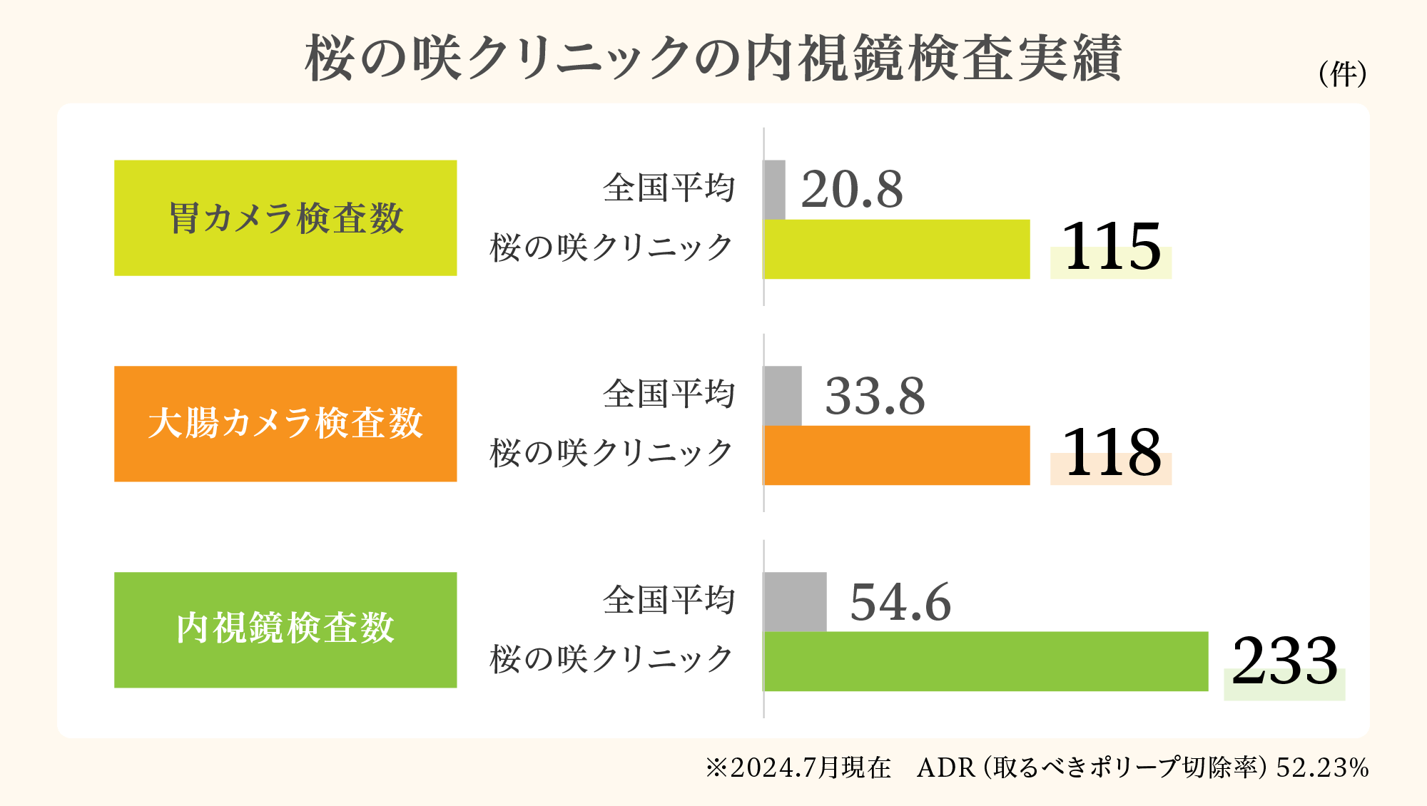 桜の咲クリニックの内視鏡検査実績